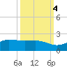 Laguna Madre tide chart for Saturday, October 4, 2025