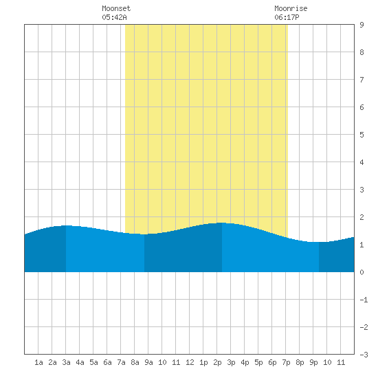 Laguna Madre tide chart for Sunday, October 5, 2025