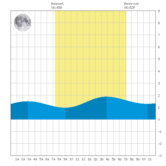 Laguna Madre tide chart for Monday, October 6, 2025