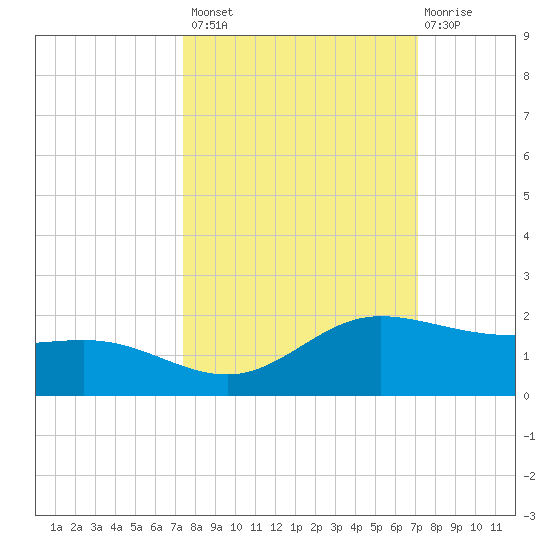 Laguna Madre tide chart for Tuesday, October 7, 2025