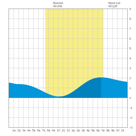 Laguna Madre tide chart for Wednesday, October 8, 2025