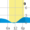 Laguna Madre tide chart for Thursday, October 9, 2025