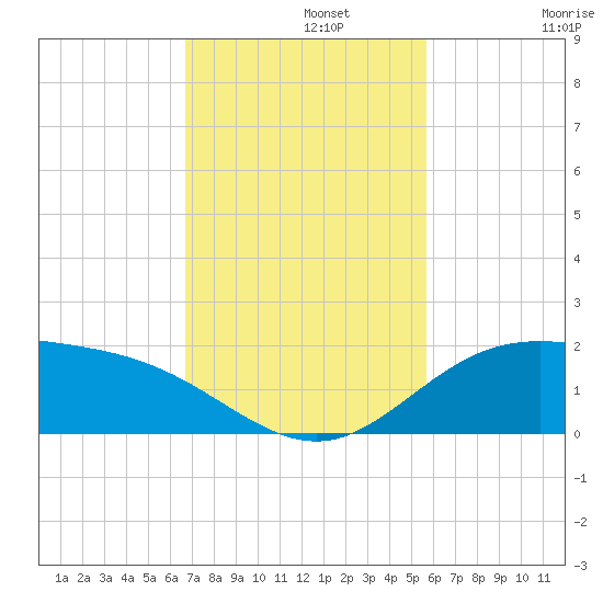 Laguna Madre tide chart for Monday, November 10, 2025