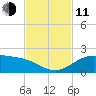 Laguna Madre tide chart for Tuesday, November 11, 2025