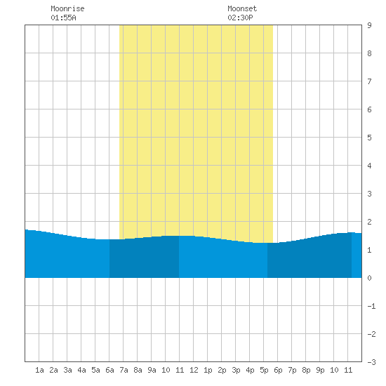 Laguna Madre tide chart for Friday, November 14, 2025