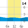 Laguna Madre tide chart for Friday, November 14, 2025