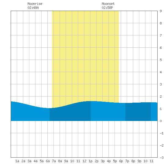Laguna Madre tide chart for Saturday, November 15, 2025