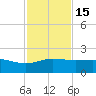 Laguna Madre tide chart for Saturday, November 15, 2025