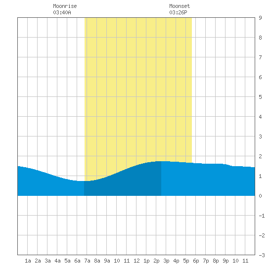 Laguna Madre tide chart for Sunday, November 16, 2025