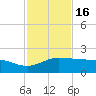 Laguna Madre tide chart for Sunday, November 16, 2025