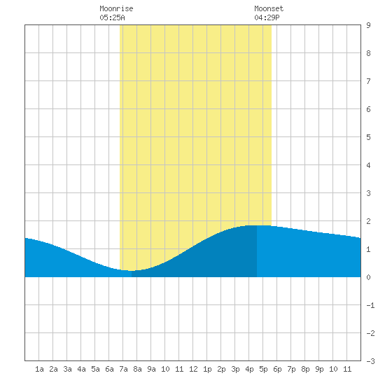 Laguna Madre tide chart for Tuesday, November 18, 2025