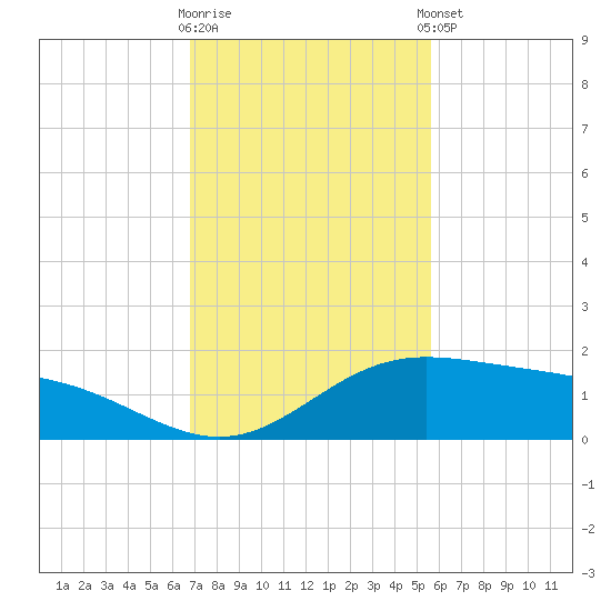 Laguna Madre tide chart for Wednesday, November 19, 2025