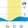 Laguna Madre tide chart for Wednesday, November 19, 2025