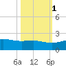 Laguna Madre tide chart for Saturday, November 1, 2025