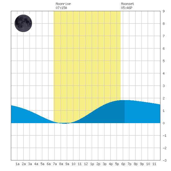 Laguna Madre tide chart for Thursday, November 20, 2025
