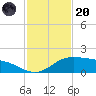 Laguna Madre tide chart for Thursday, November 20, 2025