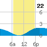 Laguna Madre tide chart for Saturday, November 22, 2025