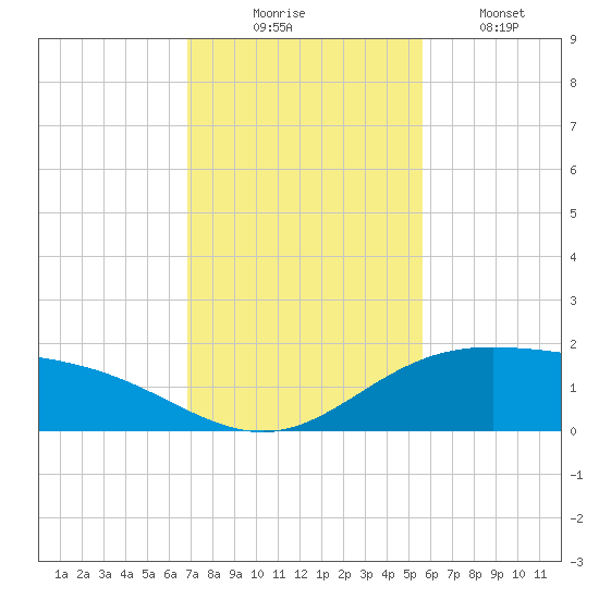 Laguna Madre tide chart for Sunday, November 23, 2025