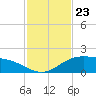 Laguna Madre tide chart for Sunday, November 23, 2025