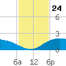 Laguna Madre tide chart for Monday, November 24, 2025