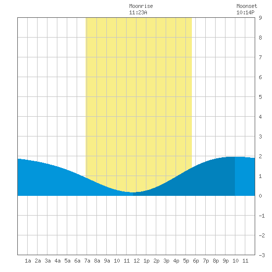 Laguna Madre tide chart for Tuesday, November 25, 2025