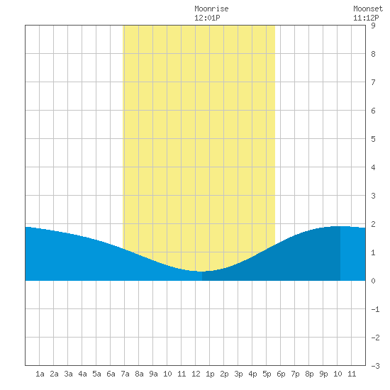 Laguna Madre tide chart for Wednesday, November 26, 2025