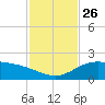 Laguna Madre tide chart for Wednesday, November 26, 2025
