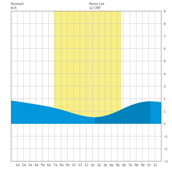 Laguna Madre tide chart for Thursday, November 27, 2025
