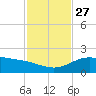 Laguna Madre tide chart for Thursday, November 27, 2025