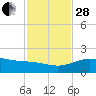 Laguna Madre tide chart for Friday, November 28, 2025
