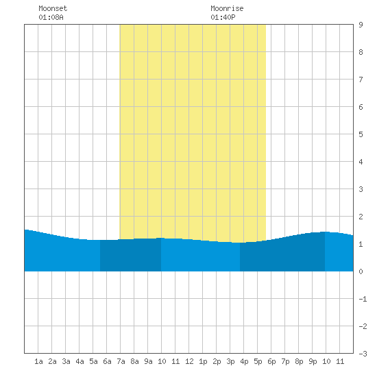Laguna Madre tide chart for Saturday, November 29, 2025