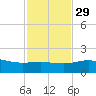 Laguna Madre tide chart for Saturday, November 29, 2025