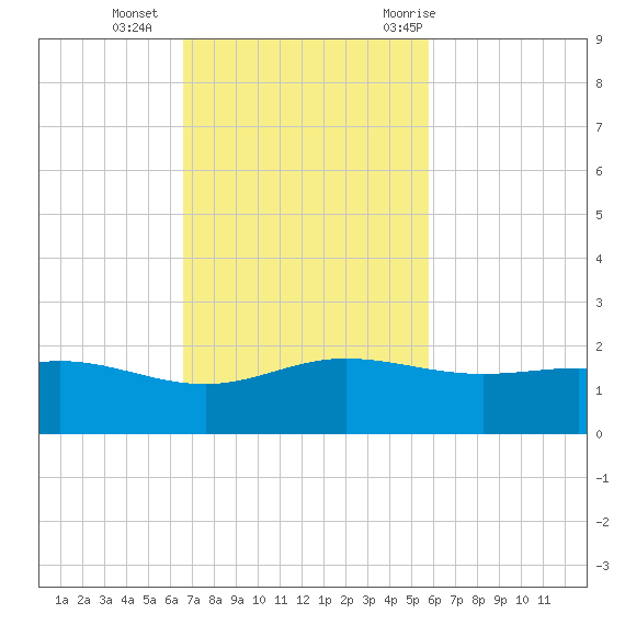 Laguna Madre tide chart for Sunday, November 2, 2025