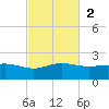 Laguna Madre tide chart for Sunday, November 2, 2025