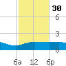 Laguna Madre tide chart for Sunday, November 30, 2025
