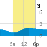Laguna Madre tide chart for Monday, November 3, 2025