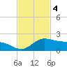 Laguna Madre tide chart for Tuesday, November 4, 2025