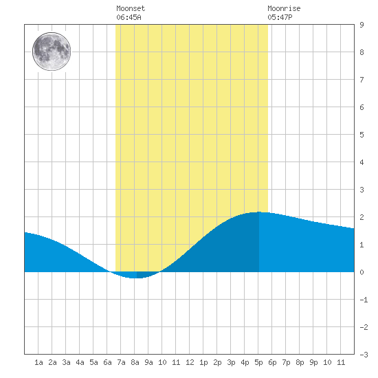 Laguna Madre tide chart for Wednesday, November 5, 2025