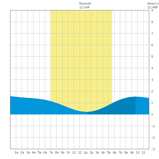 Laguna Madre tide chart for Wednesday, December 10, 2025