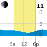 Laguna Madre tide chart for Thursday, December 11, 2025