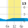 Laguna Madre tide chart for Saturday, December 13, 2025