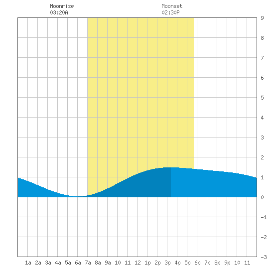 Laguna Madre tide chart for Monday, December 15, 2025