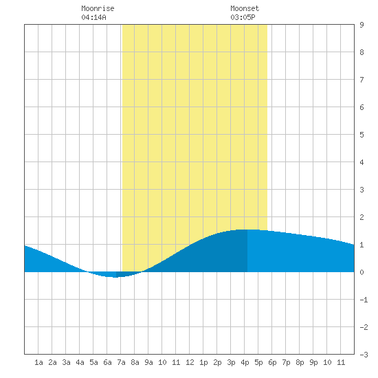 Laguna Madre tide chart for Tuesday, December 16, 2025