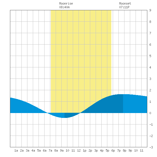 Laguna Madre tide chart for Sunday, December 21, 2025