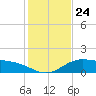 Laguna Madre tide chart for Wednesday, December 24, 2025