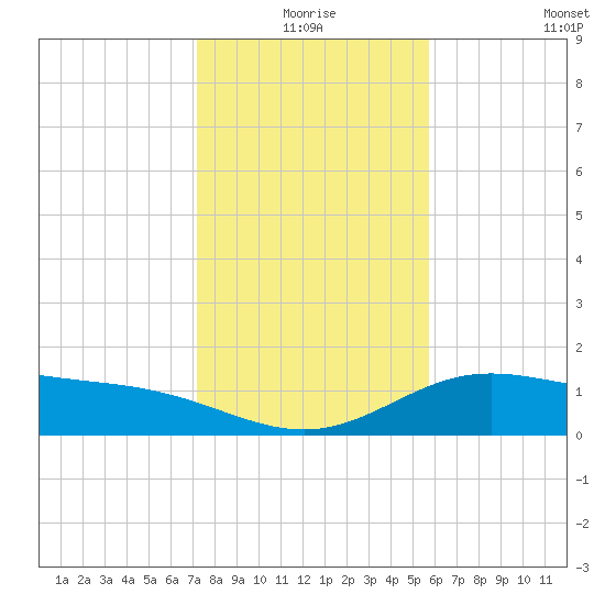 Laguna Madre tide chart for Thursday, December 25, 2025