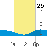 Laguna Madre tide chart for Thursday, December 25, 2025