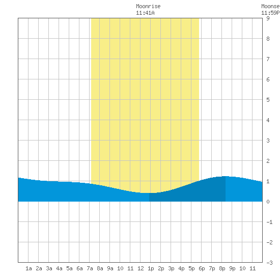 Laguna Madre tide chart for Friday, December 26, 2025