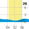 Laguna Madre tide chart for Friday, December 26, 2025