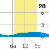 Laguna Madre tide chart for Sunday, December 28, 2025